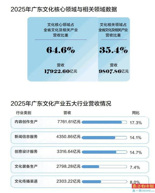 粤文化营收突破2.7万亿，内容创作生产与数字内容制作服务双轮驱动