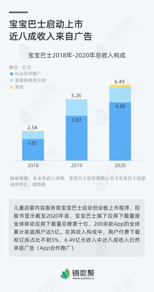 宝宝巴士启动上市 数字内容与广告收入的平衡之道