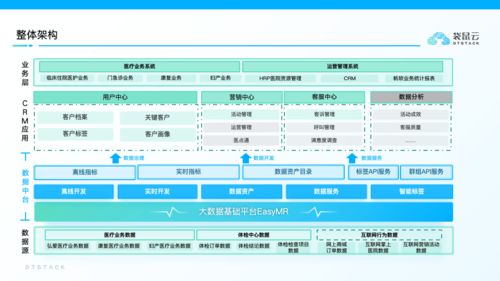 建发弘爱携手袋鼠云 迈向精细化、数字化医疗健康服务的加速之路