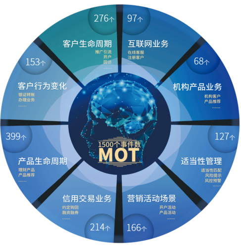 数字化转型正当时,凌志mot产品助力券商打造伴随式服务